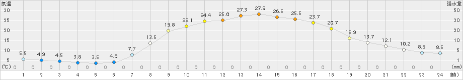 信楽(>2018年04月21日)のアメダスグラフ