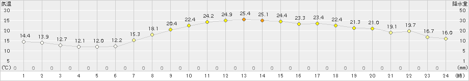豊中(>2018年04月21日)のアメダスグラフ