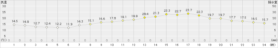 多度津(>2018年04月21日)のアメダスグラフ