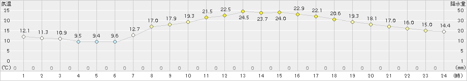 今治(>2018年04月21日)のアメダスグラフ