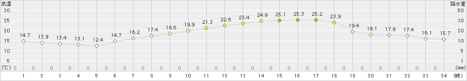 四国中央(>2018年04月21日)のアメダスグラフ