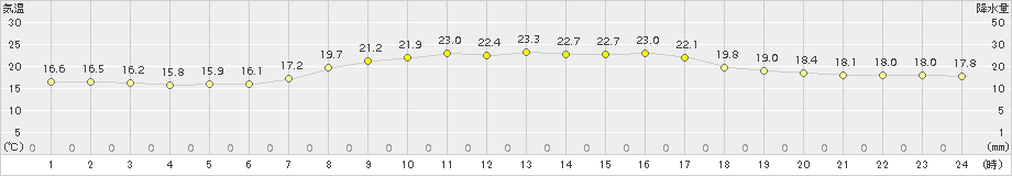 上中(>2018年04月21日)のアメダスグラフ