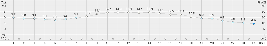岩見沢(>2018年04月22日)のアメダスグラフ