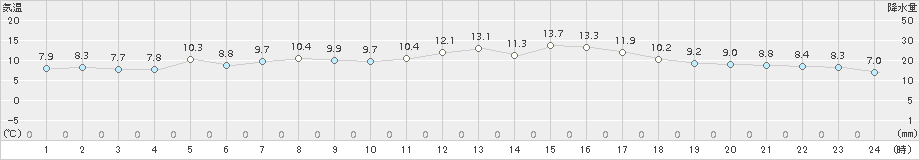 神恵内(>2018年04月22日)のアメダスグラフ