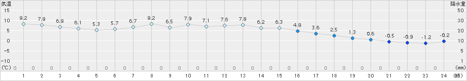 厚床(>2018年04月22日)のアメダスグラフ