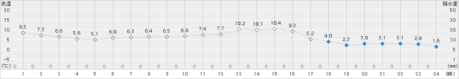 標茶(>2018年04月22日)のアメダスグラフ