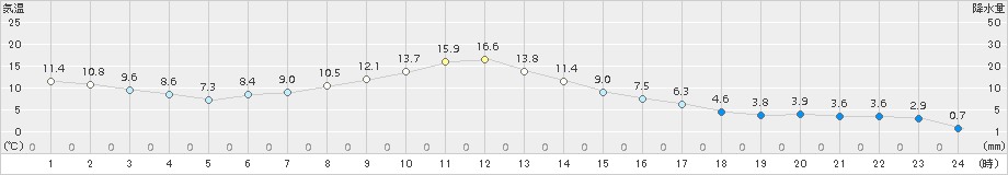 中徹別(>2018年04月22日)のアメダスグラフ