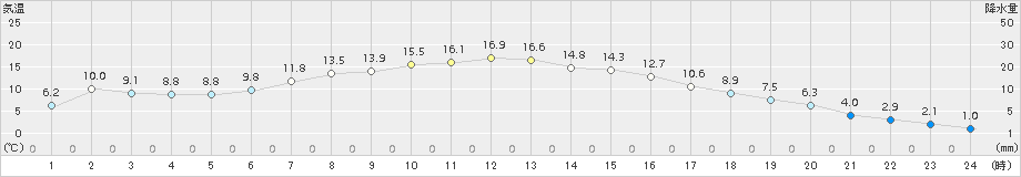 穂別(>2018年04月22日)のアメダスグラフ