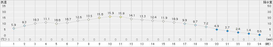 新和(>2018年04月22日)のアメダスグラフ