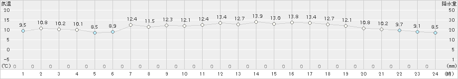 今別(>2018年04月22日)のアメダスグラフ