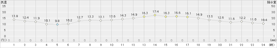 青森(>2018年04月22日)のアメダスグラフ