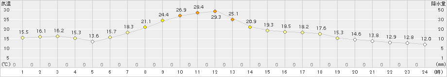 仙台(>2018年04月22日)のアメダスグラフ