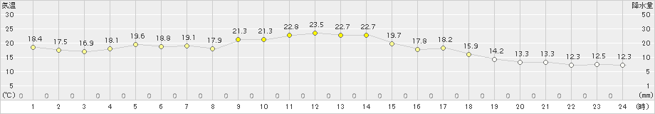 鼠ケ関(>2018年04月22日)のアメダスグラフ