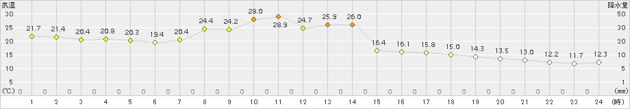 新地(>2018年04月22日)のアメダスグラフ