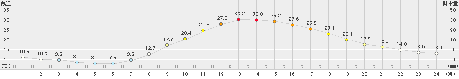 南信濃(>2018年04月22日)のアメダスグラフ