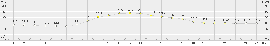 御殿場(>2018年04月22日)のアメダスグラフ