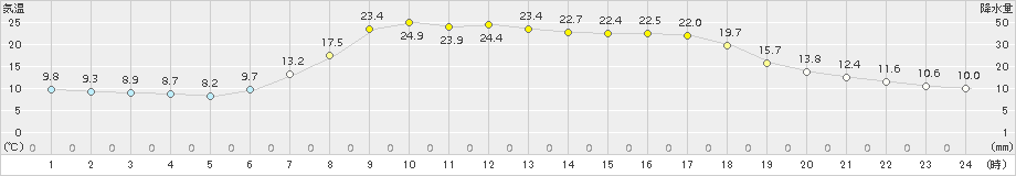 安塚(>2018年04月22日)のアメダスグラフ