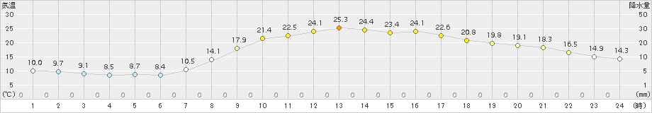 近永(>2018年04月22日)のアメダスグラフ