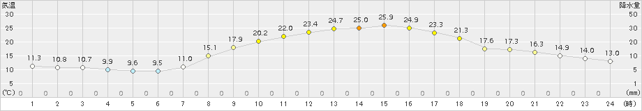 南阿蘇(>2018年04月22日)のアメダスグラフ