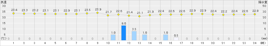 安次嶺(>2018年04月22日)のアメダスグラフ