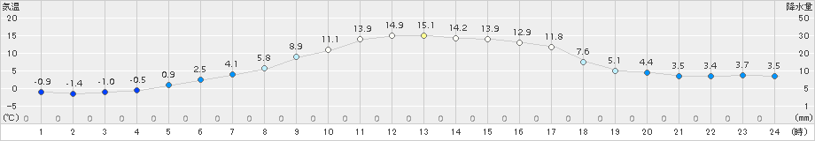 糠内(>2018年04月23日)のアメダスグラフ