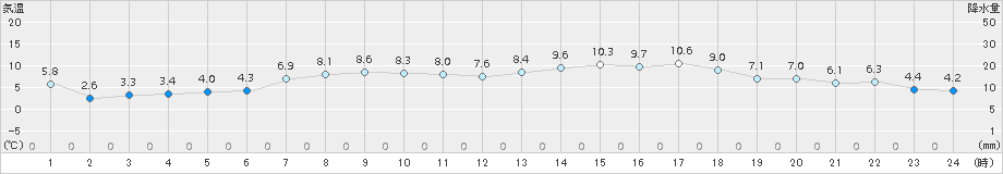 伊達(>2018年04月23日)のアメダスグラフ