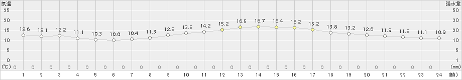 鷹巣(>2018年04月23日)のアメダスグラフ