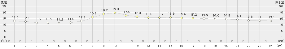 大月(>2018年04月23日)のアメダスグラフ