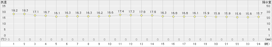 網代(>2018年04月23日)のアメダスグラフ