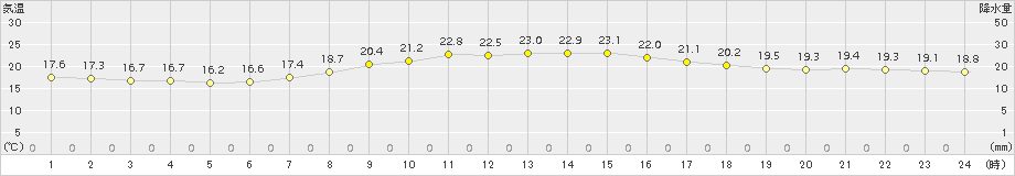 セントレア(>2018年04月23日)のアメダスグラフ