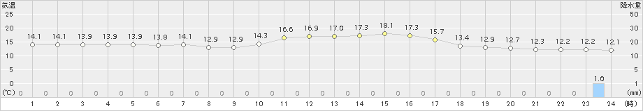 七尾(>2018年04月23日)のアメダスグラフ