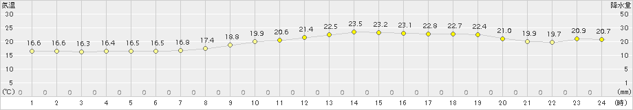 伊万里(>2018年04月23日)のアメダスグラフ