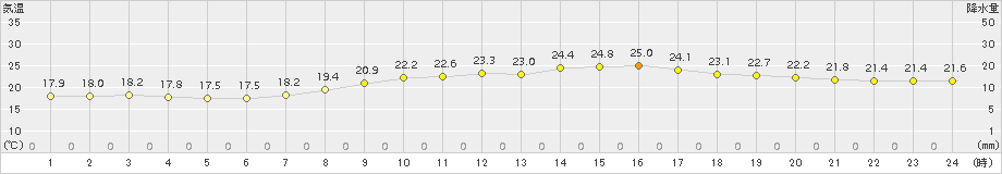 三角(>2018年04月23日)のアメダスグラフ