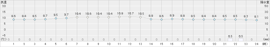 松前(>2018年04月24日)のアメダスグラフ