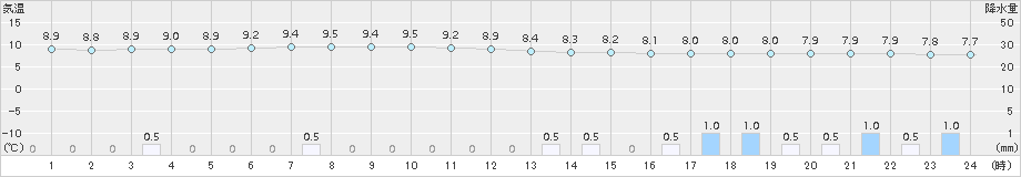 蟹田(>2018年04月24日)のアメダスグラフ