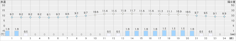 雫石(>2018年04月24日)のアメダスグラフ