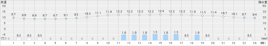 花巻(>2018年04月24日)のアメダスグラフ