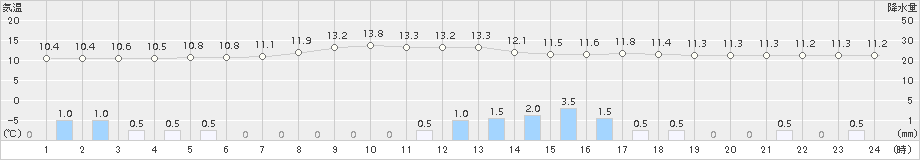 大船渡(>2018年04月24日)のアメダスグラフ