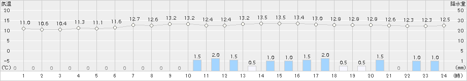 浜中(>2018年04月24日)のアメダスグラフ