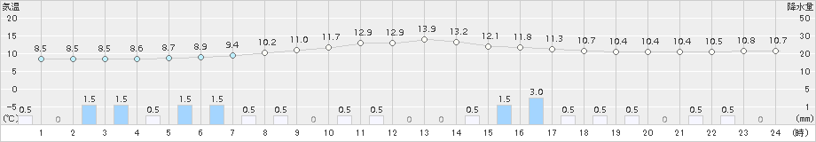 飯舘(>2018年04月24日)のアメダスグラフ