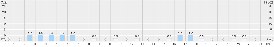 津島(>2018年04月24日)のアメダスグラフ