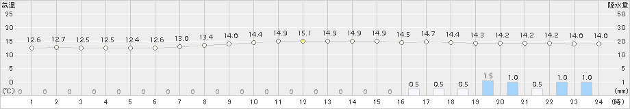 山田(>2018年04月24日)のアメダスグラフ