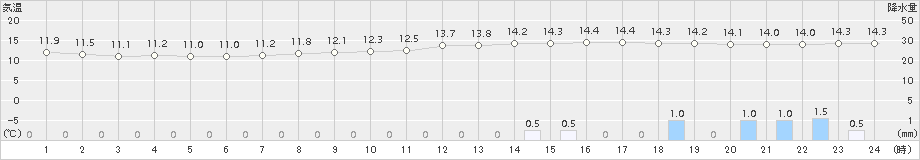 塩谷(>2018年04月24日)のアメダスグラフ