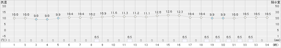 菅平(>2018年04月24日)のアメダスグラフ
