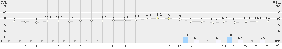 東御(>2018年04月24日)のアメダスグラフ