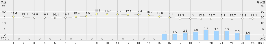 南信濃(>2018年04月24日)のアメダスグラフ