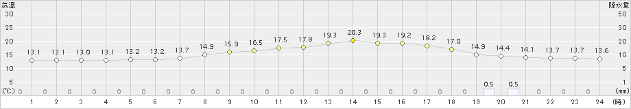 大月(>2018年04月24日)のアメダスグラフ