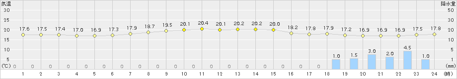 富士(>2018年04月24日)のアメダスグラフ