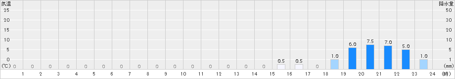 高根山(>2018年04月24日)のアメダスグラフ