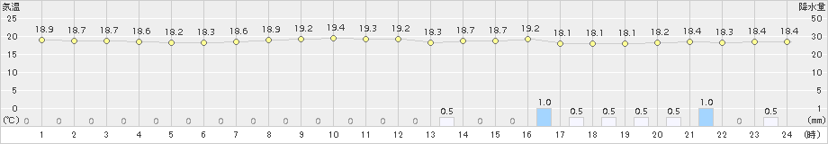 南伊勢(>2018年04月24日)のアメダスグラフ